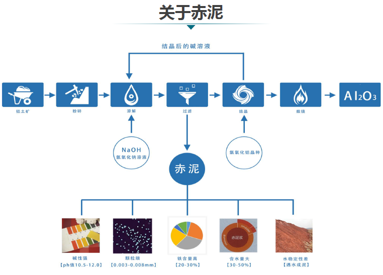 赤泥綜合利用產(chǎn)業(yè)化現(xiàn)狀、存在問題及解決方略探討